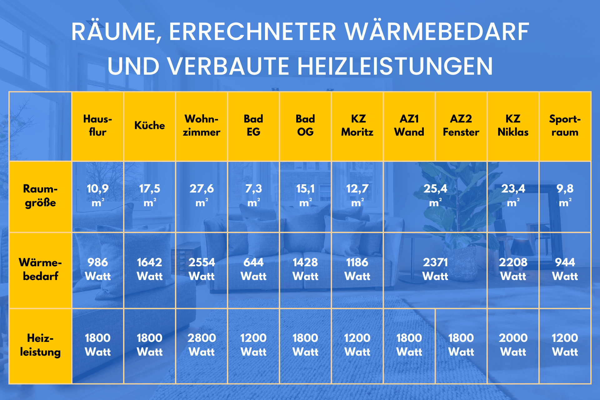 Elektroheizung im Altbau-Einfamilienhaus: Räume, Wärmebedarf und Heizleistung