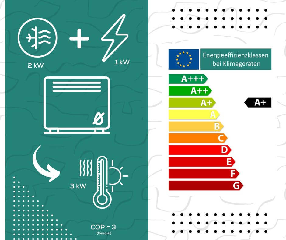 COP + Energieeffizienzklasse Monoblock Wärmepumpe Roma