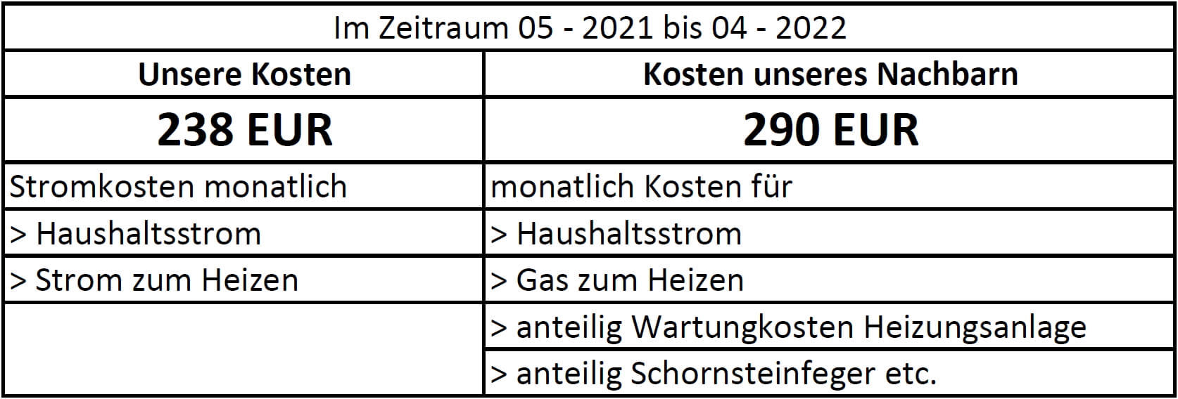 Kostenvergleich Elektroheizung vs. Gasheizung