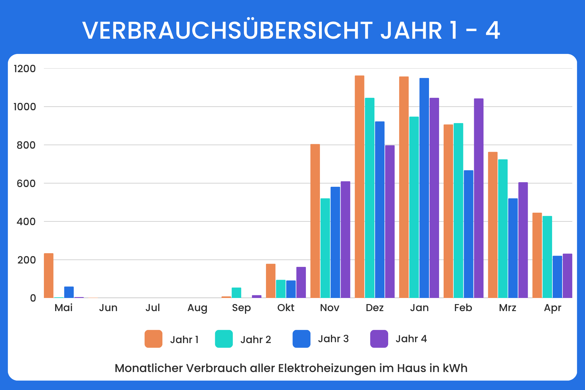 Verbrauchsübersicht Jahr 1 bis 4 als Säulendiagramm