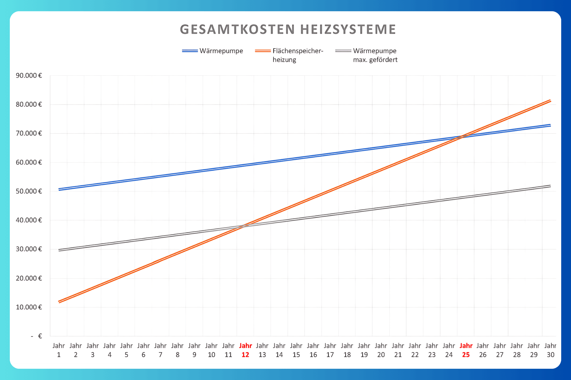 Kostenvergleich Flächenspeicherheizung vs. Wärmepumpe