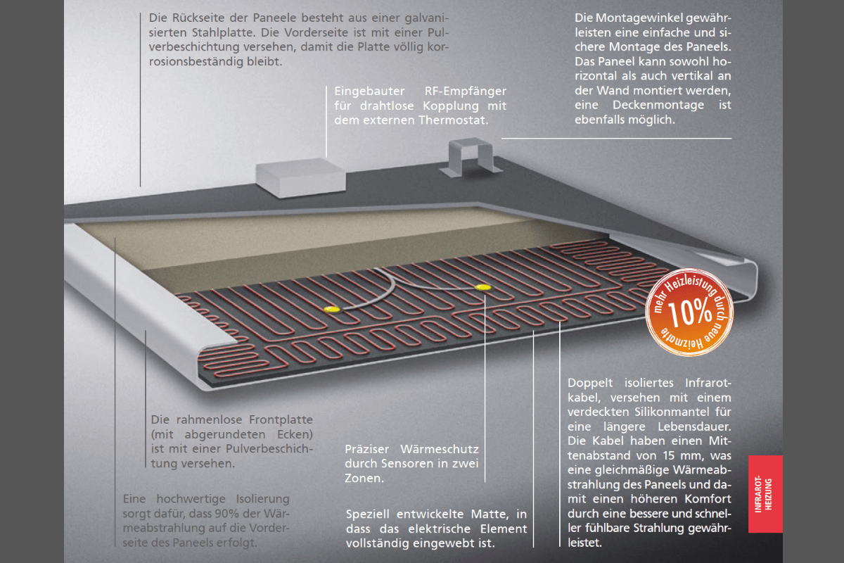 Aufbau der Technotherm Infrarotheizungen