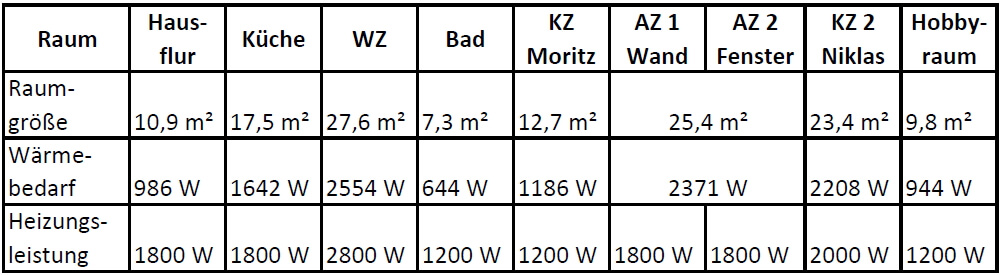 Übersicht Elektroheizungen Raumgröße, Wärmebedarf, Heizleistung