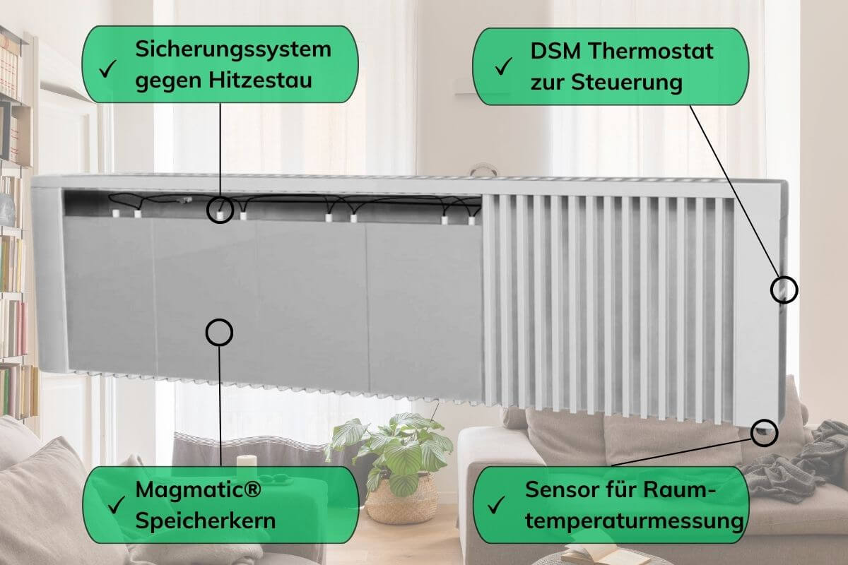 Flächenspeicherheizung Technotherm TT-KS niedrige Elektroheizung Vorteile