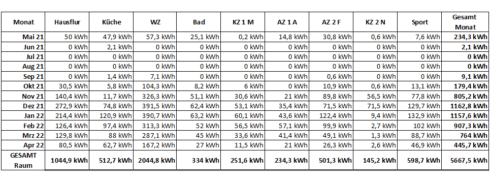 Verbrauchsübersicht alle Heizungen Jahr 1