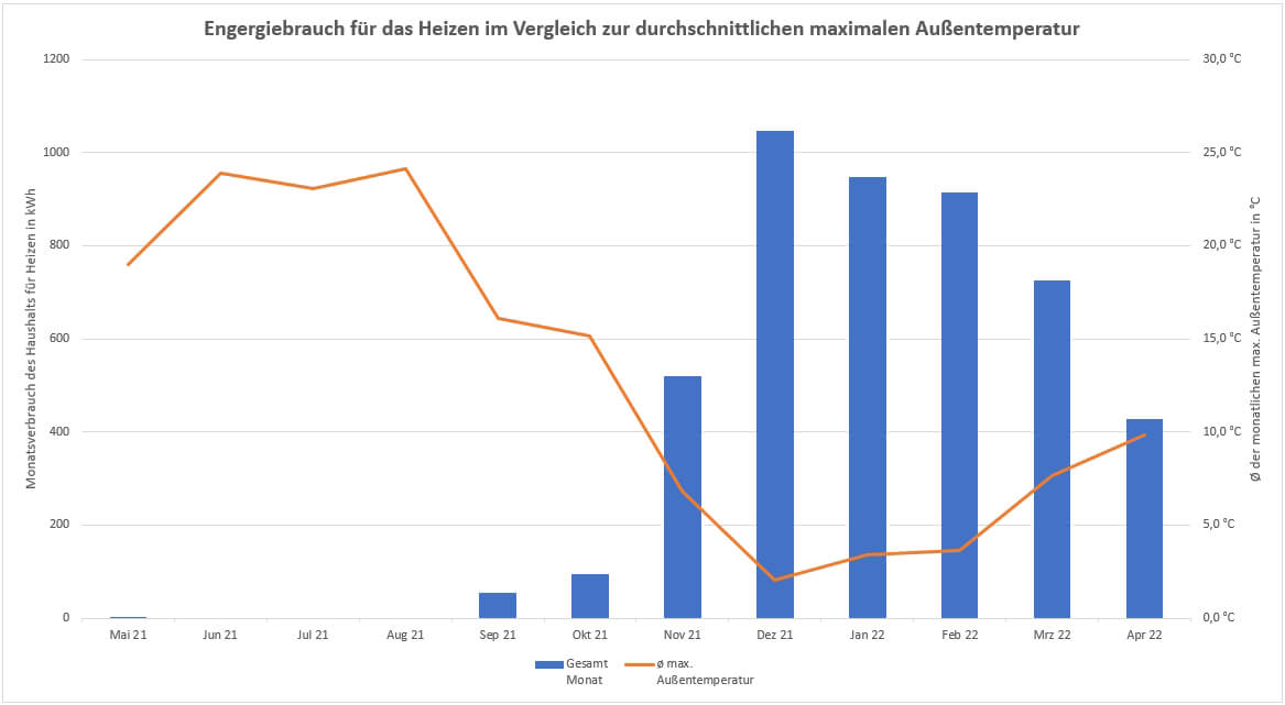 Diagramm Energieverbrauch Jahr 1