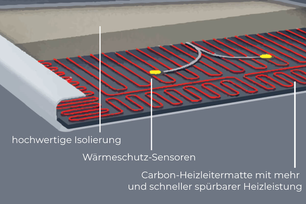 Aufbau der Technotherm Infrarotheizungen