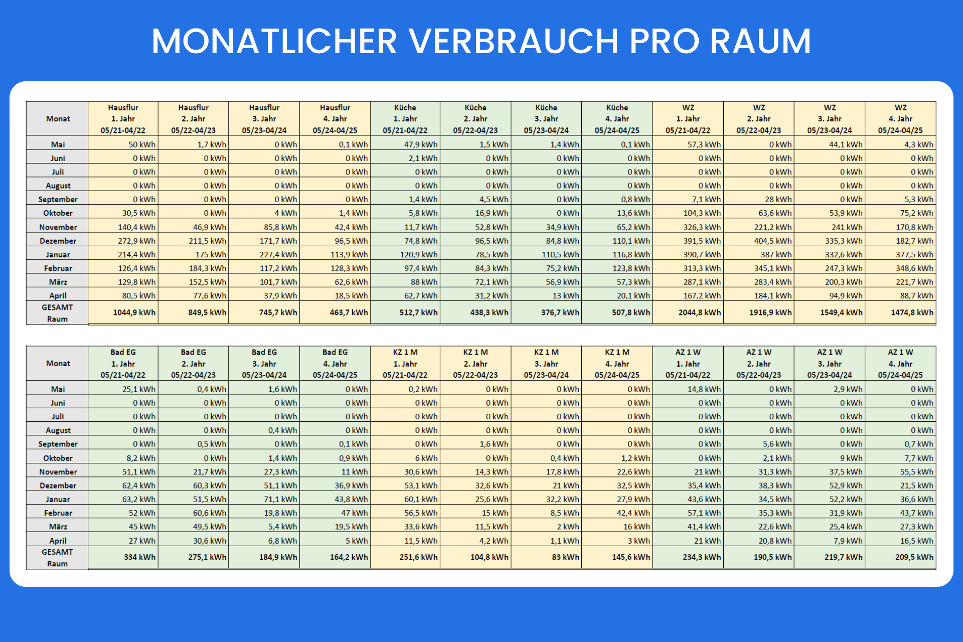 Monatlicher Verbrauch pro Raum Teil 1