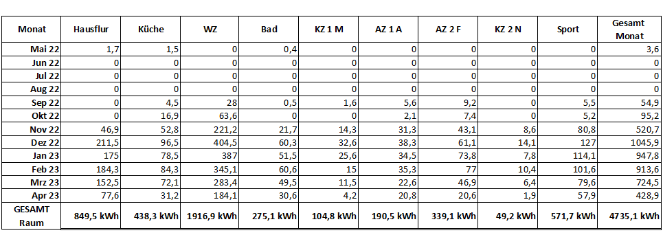 Verbrauchsübersicht alle Heizungen Jahr 2