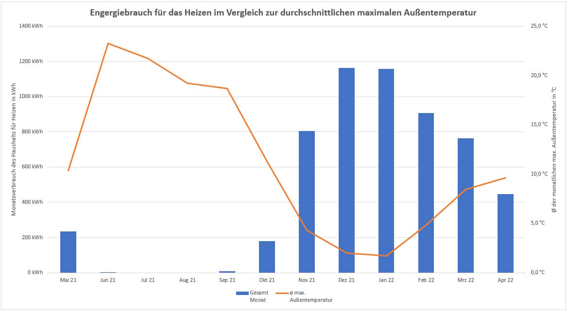 Diagramm Energieverbrauch Jahr 1