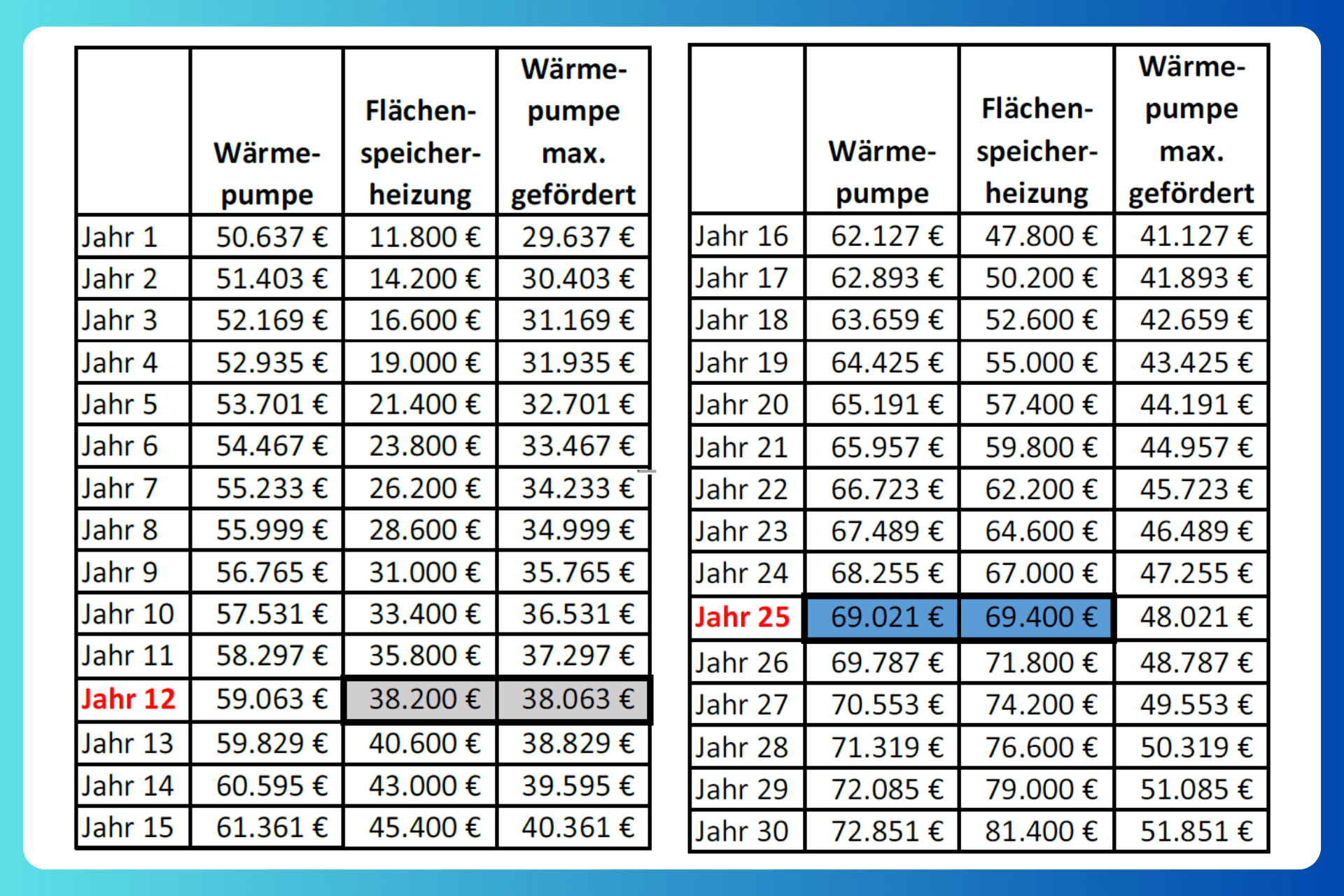 Kostenvergleich Flächenspeicherheizung vs. Wärmepumpe