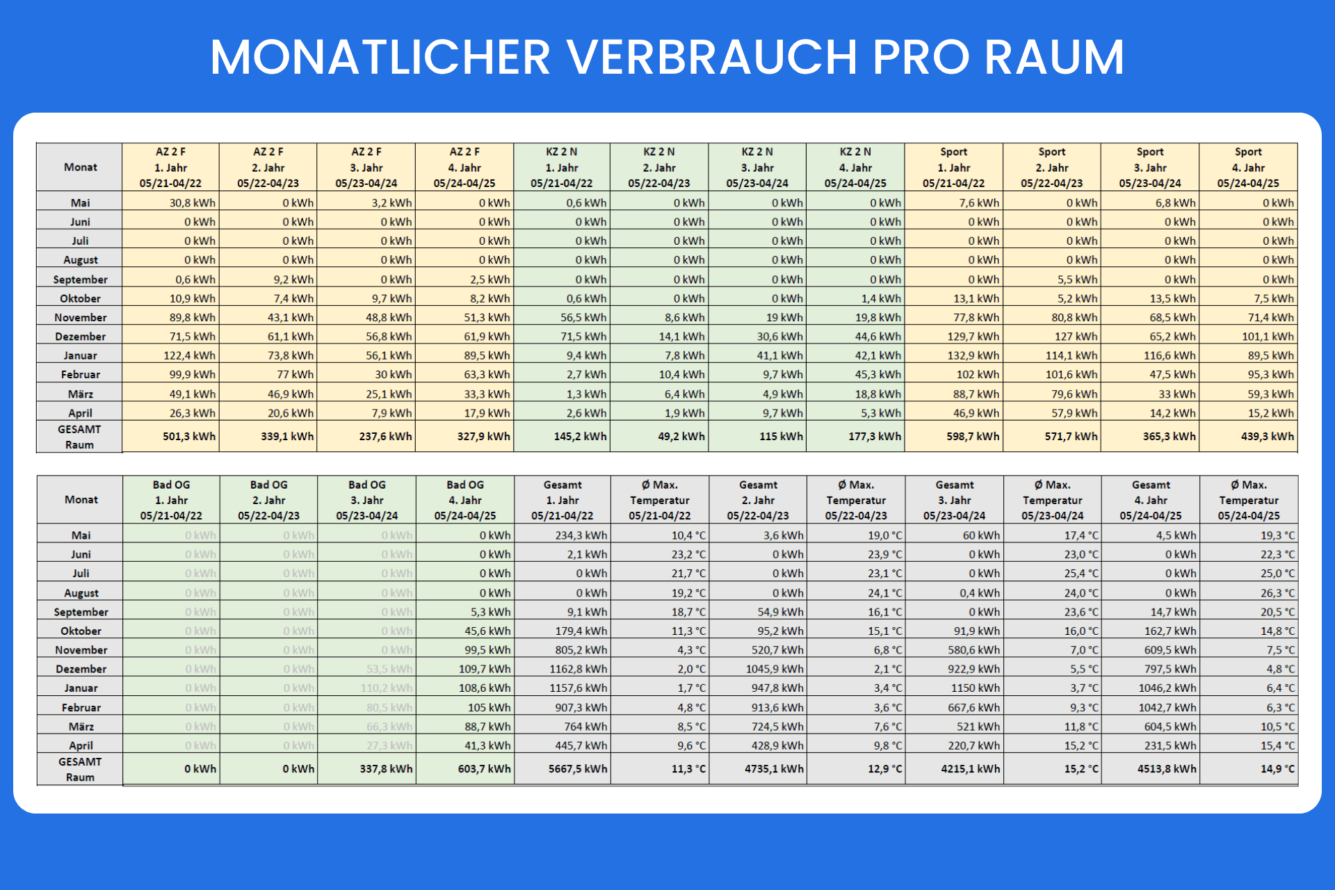 Monatlicher Verbrauch pro Raum Teil 1 Monatlicher Verbrauch pro Raum Teil 1